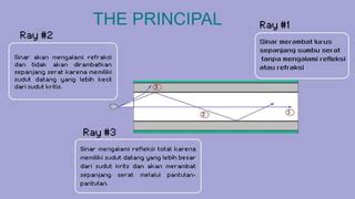 Fibre Optics Tutorial 的图像结果