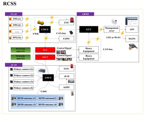 Robust Construction Safety System (RCSS) for Collision Accidents ...