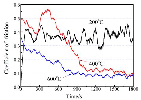 High Temperature Anti-Friction Behaviors of a-Si:H Films and ...