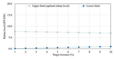 Calculation Method for Electricity Price and Rebate Level in Demand ...