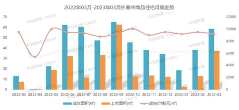 2023年1-3月长春房地产企业销售业绩TOP10_面积_市场_成交