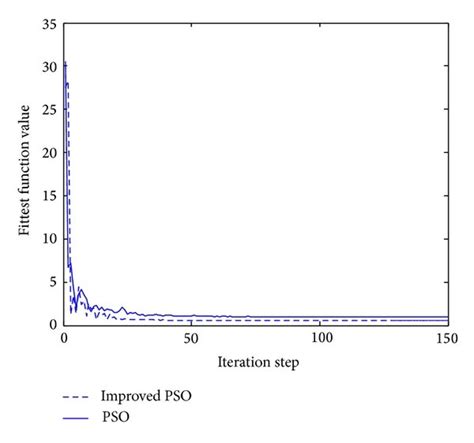 PSO Optimization 的图像结果