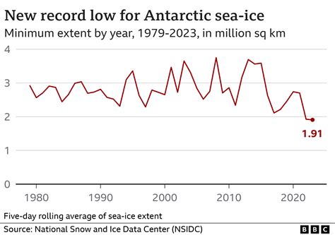Antarctica sea-ice hits new record low - BBC News