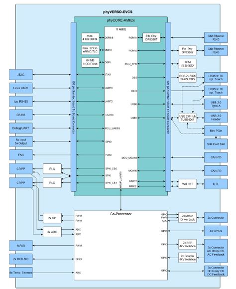 Walkthrough | PHYTEC
