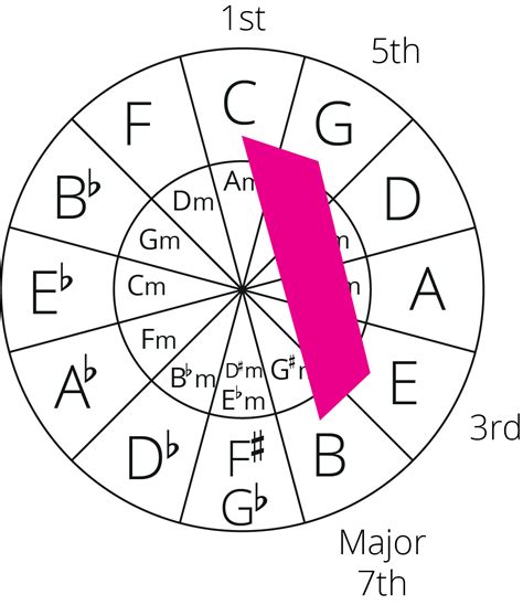 Circle of fifths Seventh Chords - Jade Bultitude
