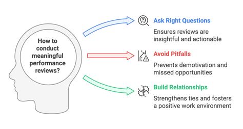 Image result for Employee Performance Review Questions