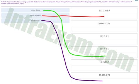 Image result for 3 5 7 Lab DevNet Associate