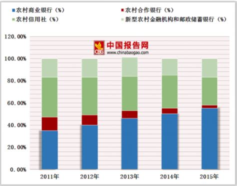 2018年中国农村商业银行行业机构数量、资产规模及利润仍有较大提升空间 - 中国报告网