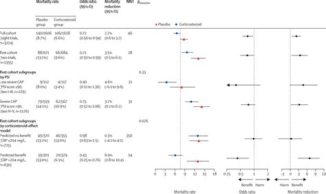 Predicting benefit from adjuvant therapy with corticosteroids in community-acquired pneumonia: a ...
