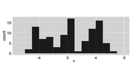 Image result for Histogram Examples with Data
