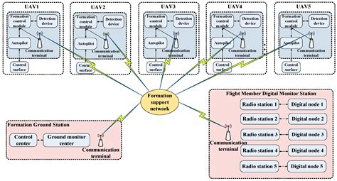 Modeling and Flight Experiments for Swarms of High Dynamic UAVs: A ...