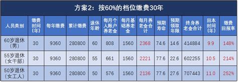 武汉市2022年度灵活就业人员养老保险缴费档次一览表（社保缴费标准）