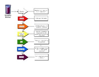 Image result for Scientific Flow Chart Example