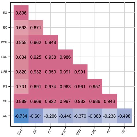 The Significance of Governance Indicators to Achieve Carbon Neutrality ...