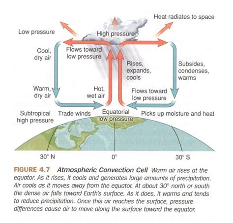 Image result for Convective Circulation Patterns