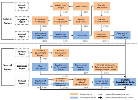 Sustainability of Historical Landscape to Gwanghalluwon Garden in ...