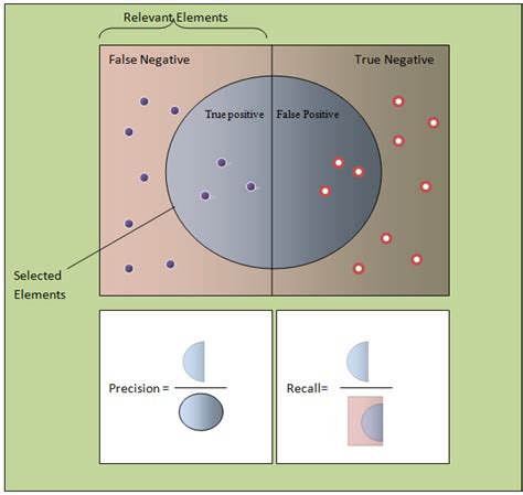 Image result for Recall and Precision Questions