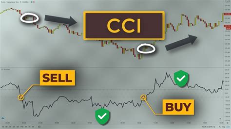 CCI Indicator Explained 的图像结果