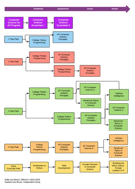 Computer Science Curriculum 的图像结果
