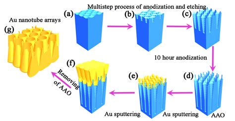 AAO Template-Assisted Fabrication of Ordered Ag Nanoparticles-Decorated ...