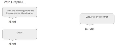 Image result for Experience API Graphql