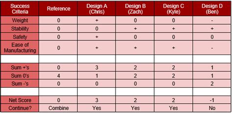 Image result for Concept Screening Matrix
