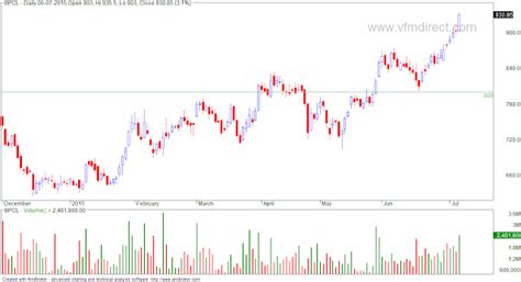 VFMDirect.in: BPCL multiple time frame charts