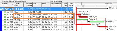 Image result for PMP Critical Forward Path Questions