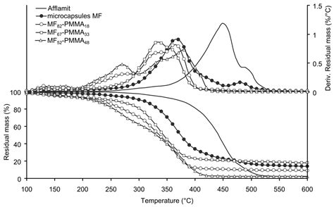 Application of Flame-Retardant Double-Layered Shell Microcapsules to ...