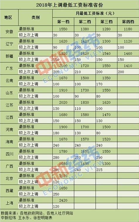 年内15省份上调最低工资标准 重庆明年起涨300元_新浪重庆_新浪网