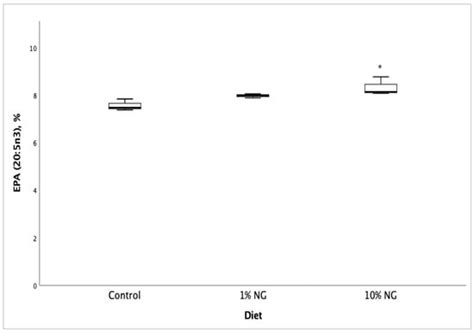 Nutritional Enhancement of Farmed Salmon Meat via Non-GMO ...