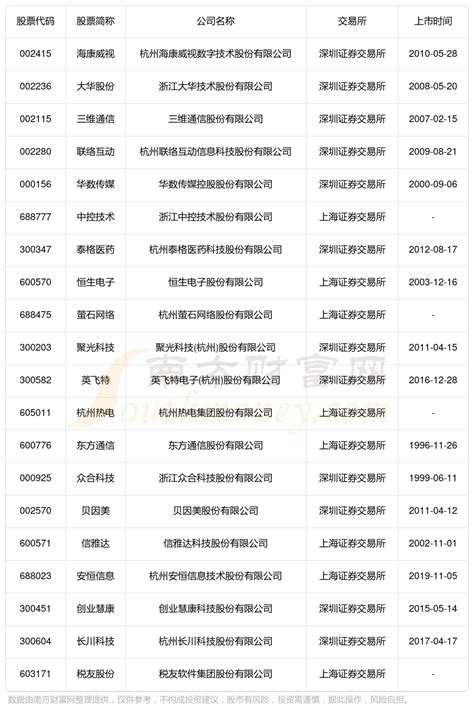 杭州滨江区上市企业名单及排名（2023年12月08日） - 南方财富网