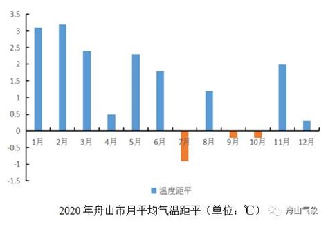 浙江舟山天气-图库-五毛网