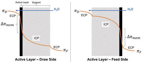 Forward Osmosis for Metal Processing Effluents under Similar Osmotic Pressure Gradients - what affects osmotic pressure