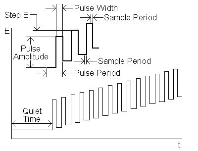Image result for Pulse Width Modulation Tutorial