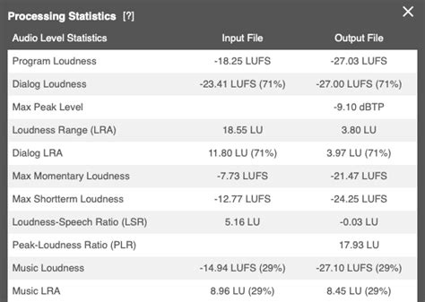 Auphonic Blog: Dialog Loudness Normalization for Cinematic Content