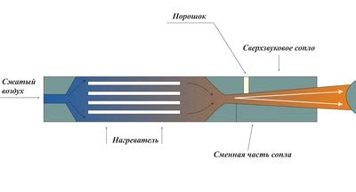 Димет - оборудование для холодного напыления металлов
