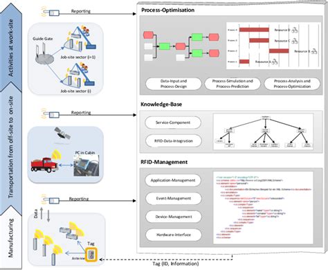 Image result for Computer Engineering RFID System