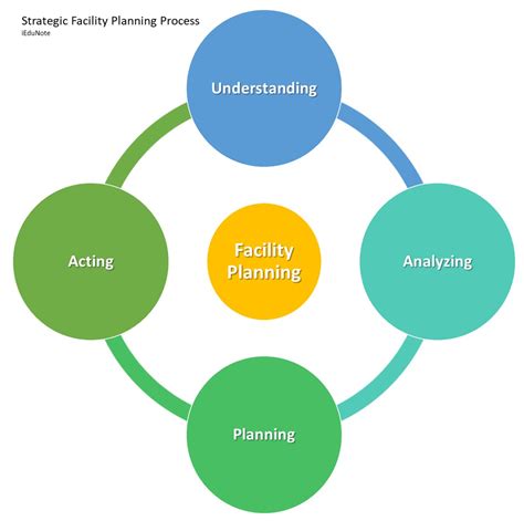 Image result for Planning Process Steps