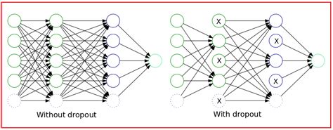 Image result for Example of Drop Out Regularization