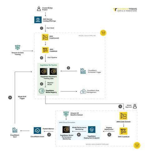 Image result for Model Retraining