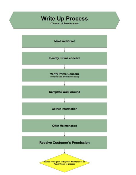 Image result for Service Introduction Process