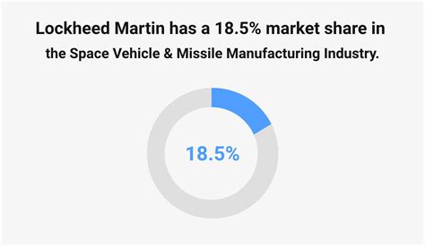 10 Lockheed Martin Statistics (2025): Annual Revenue, R&D, Market Share