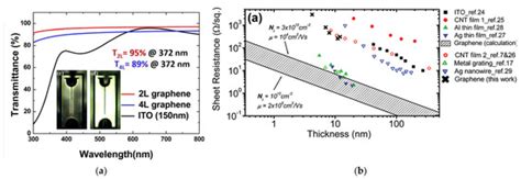 Graphene as a Transparent Conductive Electrode in GaN-Based LEDs