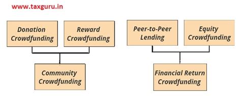 Crowdfunding in India