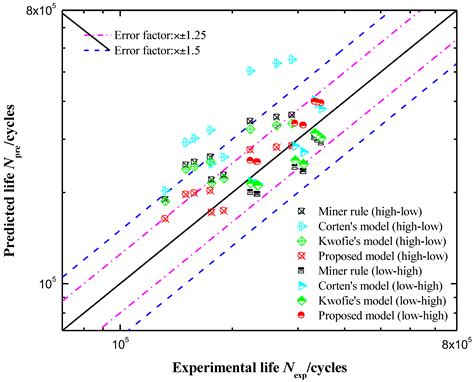 A New Cumulative Fatigue Damage Rule Based on Dynamic Residual S-N ...