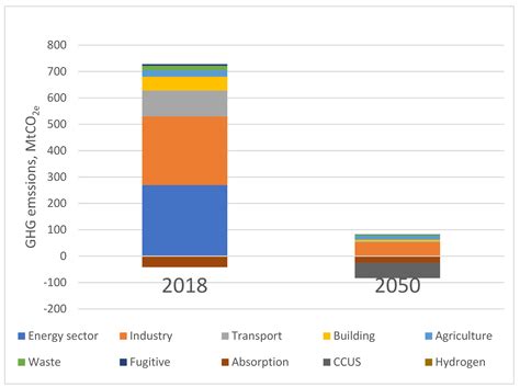 Ambient Air Quality Synergies with a 2050 Carbon Neutrality Pathway in ...