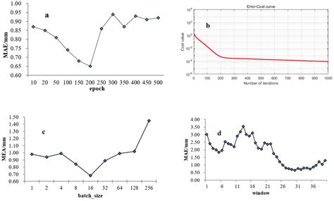 Failure Mechanism and Long Short-Term Memory Neural Network Model for ...