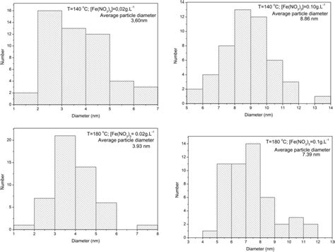 ImageJ Particle Size Distribution Tutorial 的图像结果