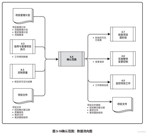 PMP知识点总结-第五章：项目范围管理_pmp 定义范围 确认范围 控制范围-CSDN博客